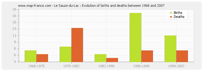 Le Sauze-du-Lac : Evolution of births and deaths between 1968 and 2007